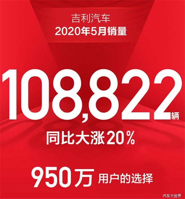 增長強勁！吉利汽車5月銷量108822輛，同比增長20%