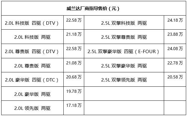 售價(jià)17.18-24.18萬元，廣汽豐田威蘭達(dá)正式上市