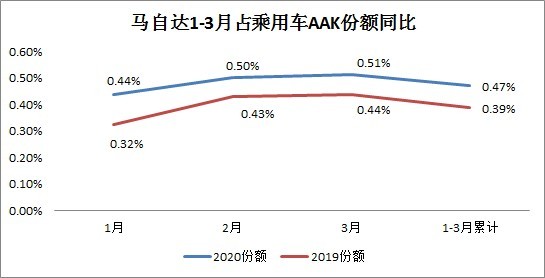 無懼疫情沖擊 一汽馬自達一季度市場份額逆勢提升20.5%